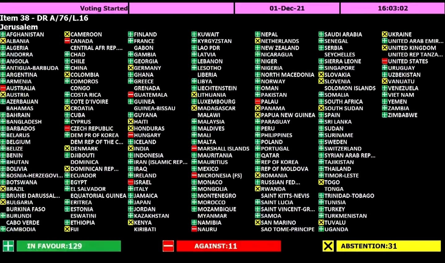 الجمعية العامة للأمم المتحدة تصويت بالأغلبية لصالح قرارين متعلقين بالقدس وتسوية الصراع